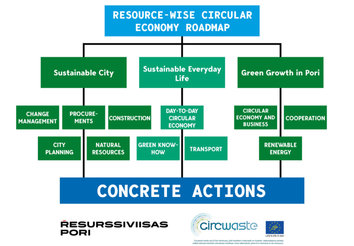 Pori's resource-wise circular economy roadmap: Themes - Sustainable city, Sustainable everyday life, Green growth in Pori. 11 target states under themes and 89 concrete actions under target states.